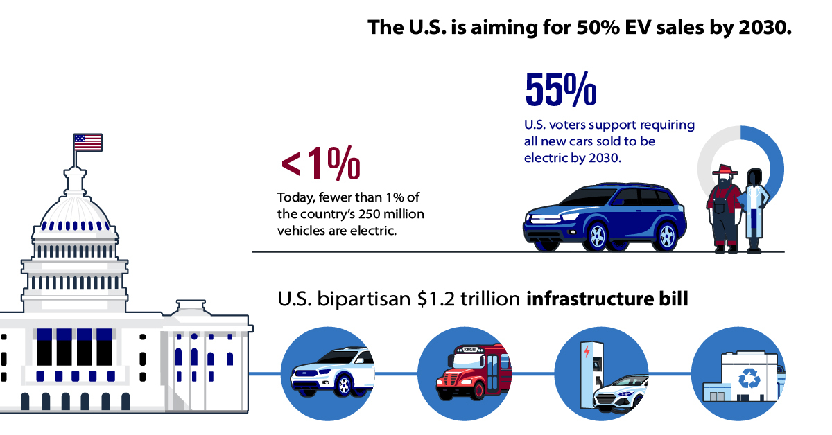 What Should the Future of Electric Vehicles Look Like in the Us  
